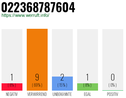 Rufnummer 022368787604 Telefonnummer 022368787604
