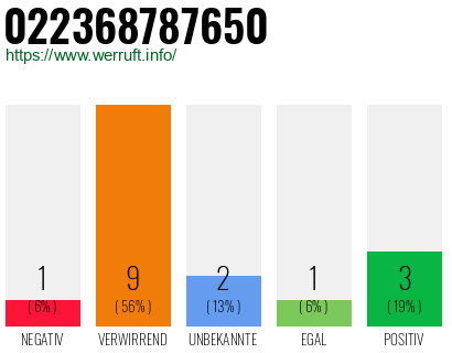 Rufnummer 022368787650 Telefonnummer 022368787650