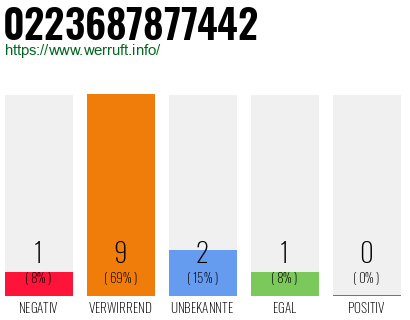 Rufnummer 0223687877442 Telefonnummer 0223687877442