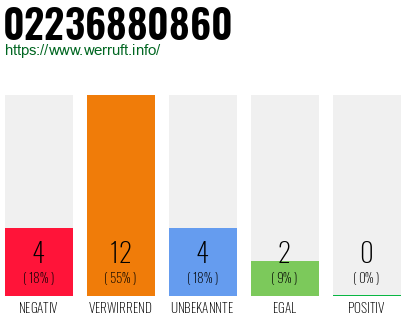 Rufnummer 02236880860 Telefonnummer 02236880860
