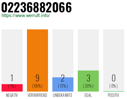 Rufnummer 02236882066 Telefonnummer 02236882066