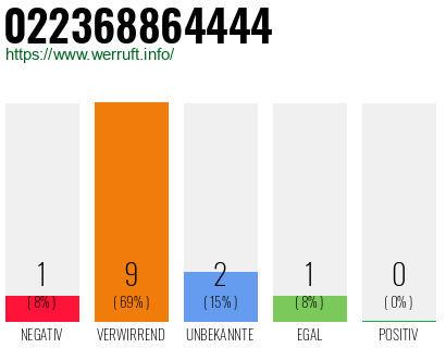 Rufnummer 022368864444 Telefonnummer 022368864444