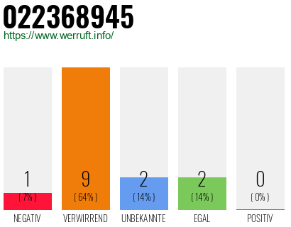 Rufnummer 022368945 Telefonnummer 022368945