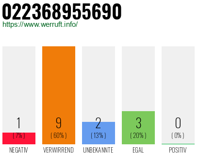Rufnummer 022368955690 Telefonnummer 022368955690