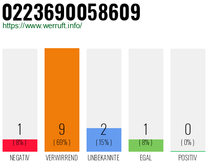 Rufnummer 0223690058609 Telefonnummer 0223690058609