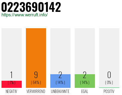 Rufnummer 0223690142 Telefonnummer 0223690142