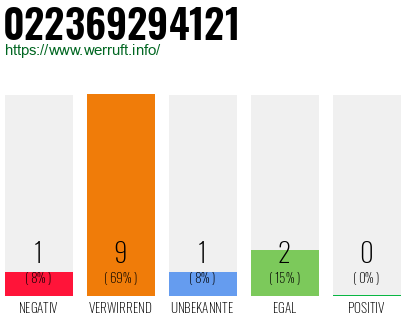 Rufnummer 022369294121 Telefonnummer 022369294121