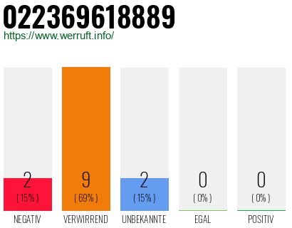 Rufnummer 022369618889 Telefonnummer 022369618889