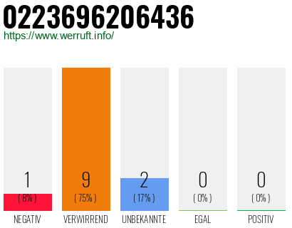 Rufnummer 0223696206436 Telefonnummer 0223696206436