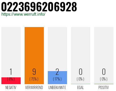 Rufnummer 0223696206928 Telefonnummer 0223696206928