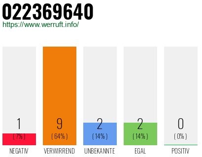 Rufnummer 022369640 Telefonnummer 022369640