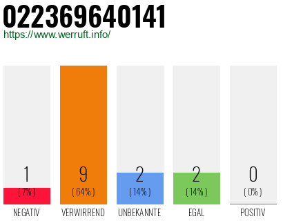 Rufnummer 022369640141 Telefonnummer 022369640141