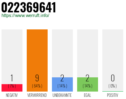 Rufnummer 022369641 Telefonnummer 022369641