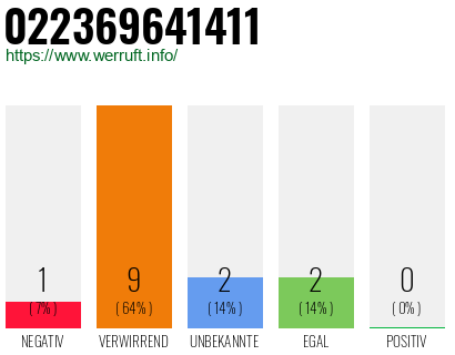 Rufnummer 022369641411 Telefonnummer 022369641411