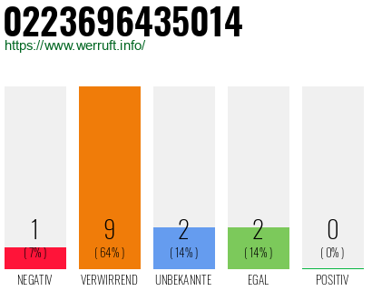 Rufnummer 0223696435014 Telefonnummer 0223696435014