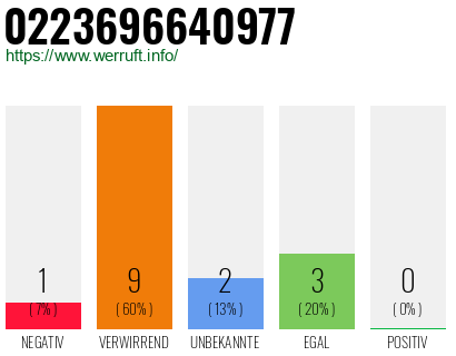 Rufnummer 0223696640977 Telefonnummer 0223696640977