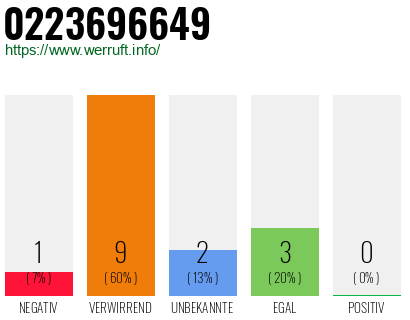 Telefonnummer 0223696649