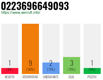 Rufnummer 0223696649093 Telefonnummer 0223696649093