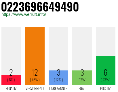 Rufnummer 0223696649490 Telefonnummer 0223696649490