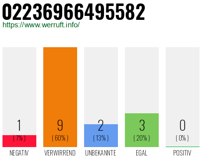 Rufnummer 02236966495582 Telefonnummer 02236966495582
