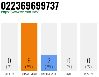Telefonnummer 022369699737