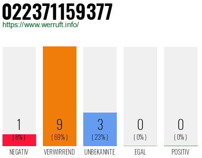Rufnummer 022371159377 Telefonnummer 022371159377