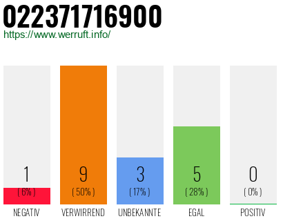 Rufnummer 022371716900 Telefonnummer 022371716900