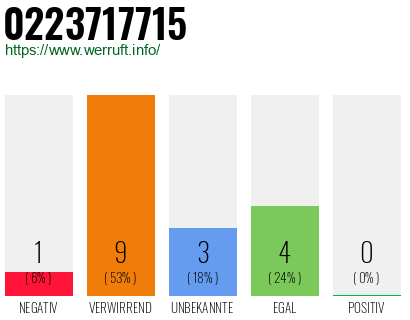 Rufnummer 0223717715 Telefonnummer 0223717715
