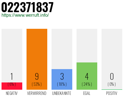 Rufnummer 022371837 Telefonnummer 022371837