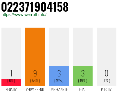 Rufnummer 022371904158 Telefonnummer 022371904158
