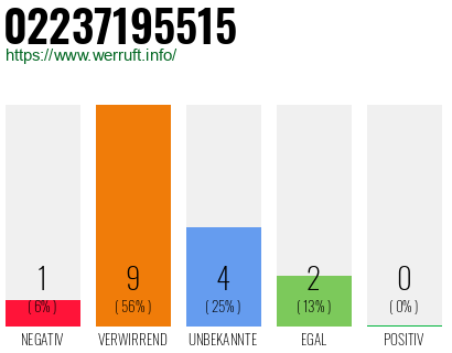 Rufnummer 02237195515 Telefonnummer 02237195515