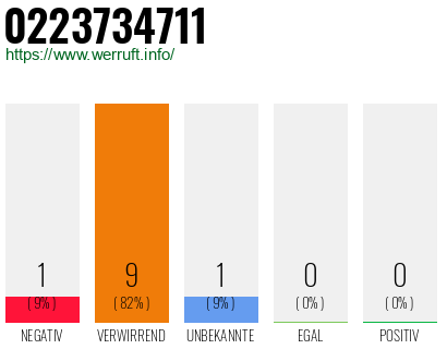 Rufnummer 0223734711 Telefonnummer 0223734711