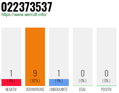 Rufnummer 022373537 Telefonnummer 022373537