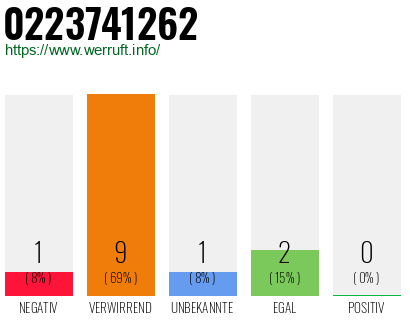 Rufnummer 0223741262 Telefonnummer 0223741262