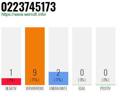 Rufnummer 0223745173 Telefonnummer 0223745173