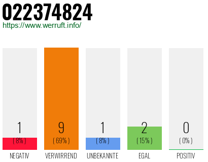 Rufnummer 022374824 Telefonnummer 022374824