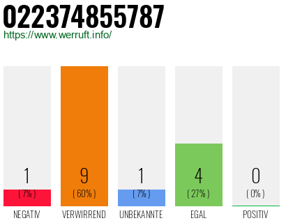 Rufnummer 022374855787 Telefonnummer 022374855787