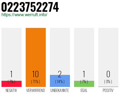Rufnummer 0223752274 Telefonnummer 0223752274