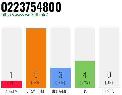 Rufnummer 0223754800 Telefonnummer 0223754800