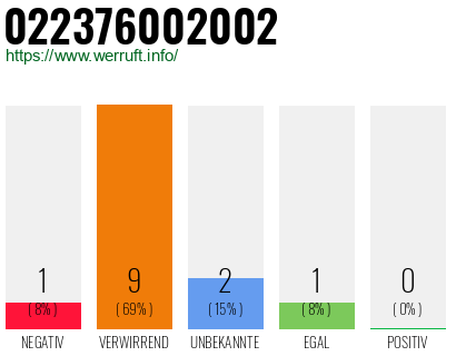 Rufnummer 022376002002 Telefonnummer 022376002002