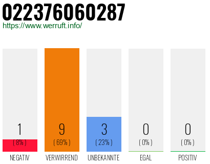 Rufnummer 022376060287 Telefonnummer 022376060287