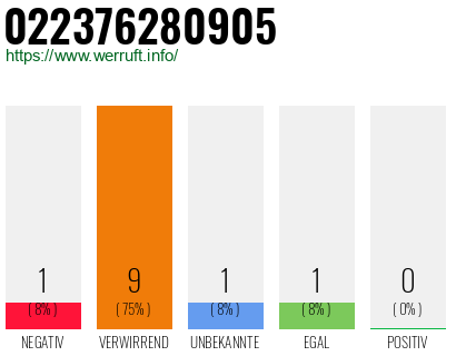 Rufnummer 022376280905 Telefonnummer 022376280905
