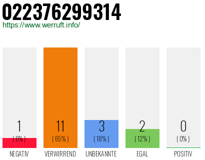 Rufnummer 022376299314 Telefonnummer 022376299314