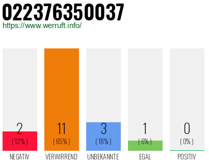 Rufnummer 022376350037 Telefonnummer 022376350037