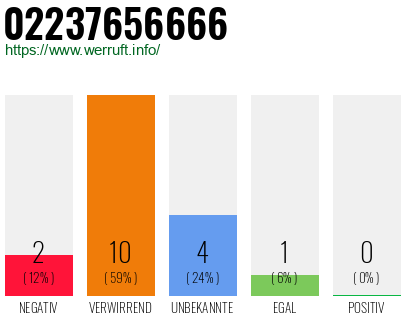Rufnummer 02237656666 Telefonnummer 02237656666