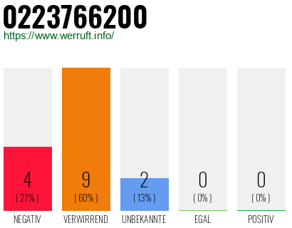 Rufnummer 0223766200 Telefonnummer 0223766200