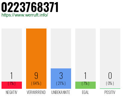 Rufnummer 0223768371 Telefonnummer 0223768371