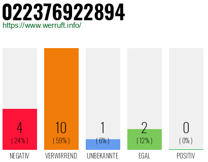 Rufnummer 022376922894 Telefonnummer 022376922894