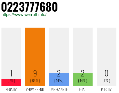 Rufnummer 0223777680 Telefonnummer 0223777680