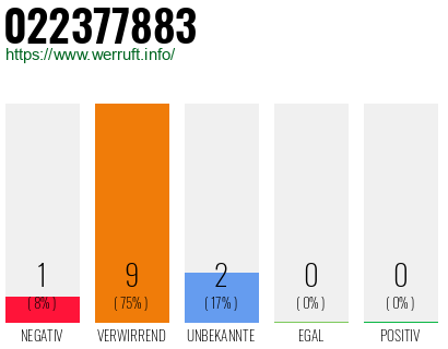 Rufnummer 022377883 Telefonnummer 022377883